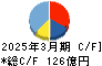 新光商事 キャッシュフロー計算書 2025年3月期