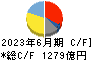 三菱自動車工業 キャッシュフロー計算書 2023年6月期