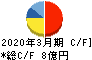 兼松エンジニアリング キャッシュフロー計算書 2020年3月期 兼松エンジニアリング キャッシュフロー計算書 2020年3月期