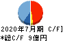 サムコ キャッシュフロー計算書 2020年7月期