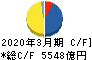 三井不動産 キャッシュフロー計算書 2020年3月期 三井不動産 キャッシュフロー計算書 2020年3月期
