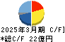 澤藤電機 キャッシュフロー計算書 2025年3月期
