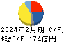 エスフーズ キャッシュフロー計算書 2024年2月期