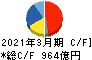 日立建機 キャッシュフロー計算書 2021年3月期