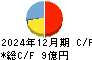 和井田製作所 キャッシュフロー計算書 2024年12月期