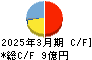 和井田製作所 キャッシュフロー計算書 2025年3月期 和井田製作所 キャッシュフロー計算書 2025年3月期