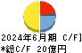 Ｓｏｌｖｖｙ キャッシュフロー計算書 2024年6月期