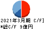 ＺＯＡ キャッシュフロー計算書 2021年3月期