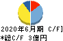 タウンニュース社 キャッシュフロー計算書 2020年6月期