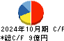 ブラス キャッシュフロー計算書 2024年10月期