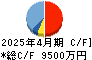 ＰＯＰＥＲ キャッシュフロー計算書 2025年4月期