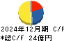 三社電機製作所 キャッシュフロー計算書 2024年12月期