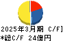 三社電機製作所 キャッシュフロー計算書 2025年3月期