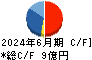 AIAIグループ キャッシュフロー計算書 2024年6月期 AIAIグループ キャッシュフロー計算書 2024年6月期