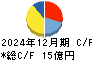 アサヒペン キャッシュフロー計算書 2024年12月期