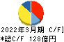 イエローハット キャッシュフロー計算書 2022年3月期 イエローハット キャッシュフロー計算書 2022年3月期