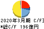 富士通ゼネラル キャッシュフロー計算書 2020年3月期