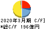 富士通ゼネラル キャッシュフロー計算書 2020年3月期 富士通ゼネラル キャッシュフロー計算書 2020年3月期