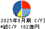 ワールド キャッシュフロー計算書 2025年8月期