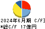 星医療酸器 キャッシュフロー計算書 2024年6月期