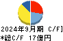 星医療酸器 キャッシュフロー計算書 2024年9月期