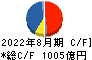 ローソン キャッシュフロー計算書 2022年8月期