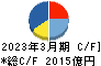 オリンパス キャッシュフロー計算書 2023年3月期