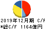 ヤマハ発動機 キャッシュフロー計算書 2019年12月期 ヤマハ発動機 キャッシュフロー計算書 2019年12月期