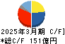 森六 キャッシュフロー計算書 2025年3月期