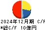 魁力屋 キャッシュフロー計算書 2024年12月期