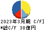 東京インキ キャッシュフロー計算書 2023年3月期