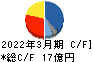 京写 キャッシュフロー計算書 2022年3月期 京写 キャッシュフロー計算書 2022年3月期