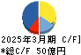 ルネサンス キャッシュフロー計算書 2025年3月期 ルネサンス キャッシュフロー計算書 2025年3月期