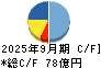 芝浦メカトロニクス キャッシュフロー計算書 2025年9月期