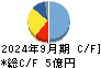 ブロードバンドセキュリティ キャッシュフロー計算書 2024年9月期