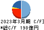三機工業 キャッシュフロー計算書 2023年3月期