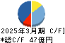 新家工業 キャッシュフロー計算書 2025年3月期