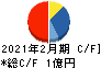 フュージョン キャッシュフロー計算書 2021年2月期 フュージョン キャッシュフロー計算書 2021年2月期