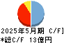 岡山製紙 キャッシュフロー計算書 2025年5月期