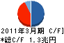 みずほ証券 キャッシュフロー計算書 2011年3月期