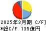 グンゼ キャッシュフロー計算書 2025年3月期