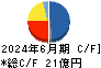 ＡＩメカテック キャッシュフロー計算書 2024年6月期