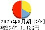 楽天銀行 キャッシュフロー計算書 2025年3月期