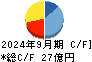 一正蒲鉾 キャッシュフロー計算書 2024年9月期