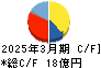 サンコー キャッシュフロー計算書 2025年3月期