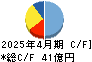 巴工業 キャッシュフロー計算書 2025年4月期