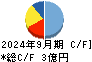 光陽社 キャッシュフロー計算書 2024年9月期