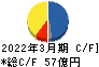 フマキラー キャッシュフロー計算書 2022年3月期 フマキラー キャッシュフロー計算書 2022年3月期