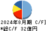 前澤工業 キャッシュフロー計算書 2024年8月期