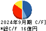 ランディックス キャッシュフロー計算書 2024年9月期